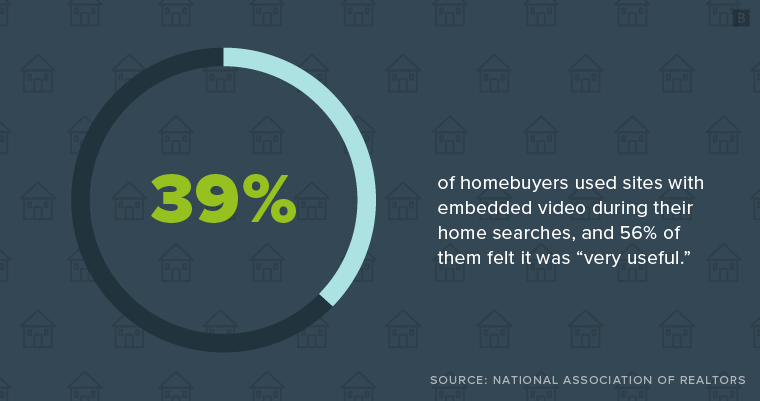 39% of homebuyers used sites with embedded video during their home searches, and 56% of them felt it was “very useful.”