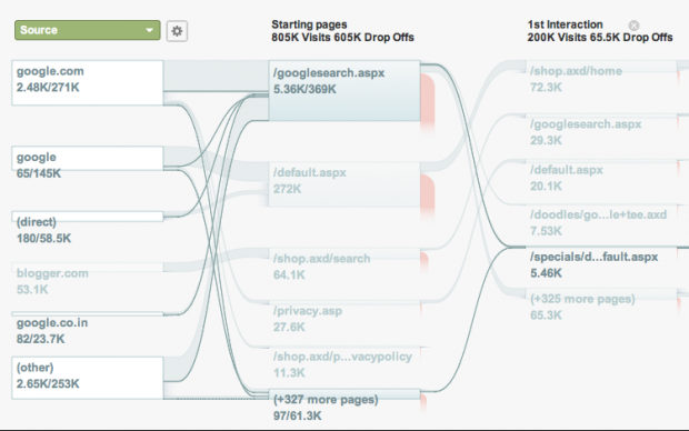 Google Analytics recently became easier to interpret with the addition of Flow Visualization, which tracks the path of web users through a website.