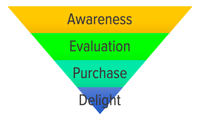 Content Marketing Funnel: How to Create, Measure and Optimize