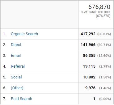 60 percent of our traffic arrives from organic search