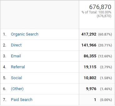 60 percent of our traffic arrives from organic search