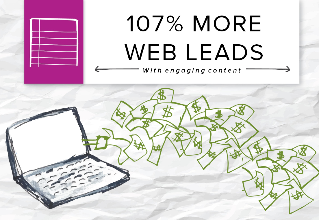 One of Brafton's clients generated more leads with an engaging content marketing strategy.