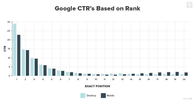 Google CTR graph October 2018 version