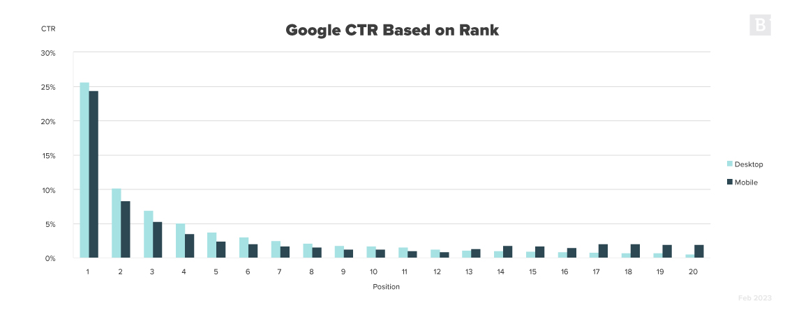 Google CTR graph March 2023 version