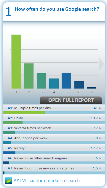 Google Daily Use AYTM