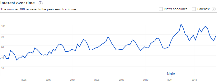 Google Trends Pets