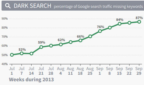 A new report finds even more keyword data is being withheld.