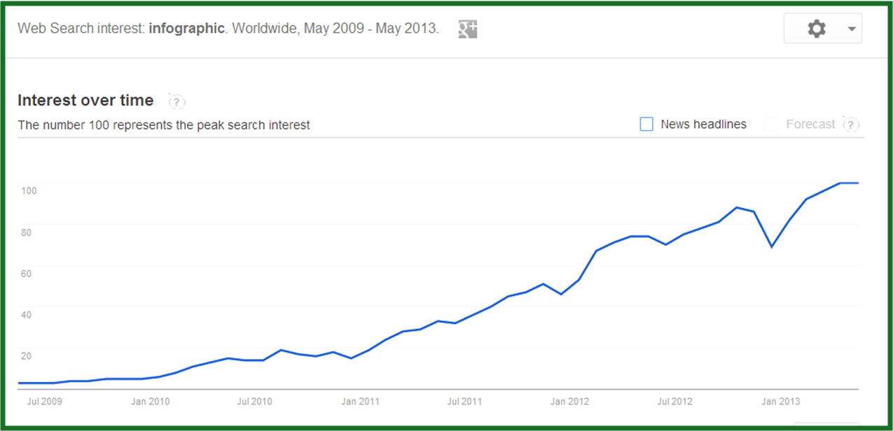 Google search interest in infographics