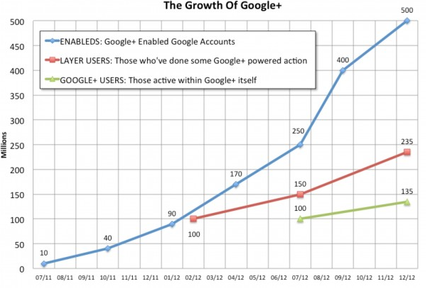 Googleplus data
