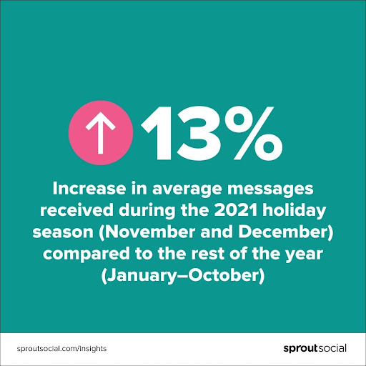 According to Sprout Social, this increase correlated to a 13% increase in average messages received per month on social channels during the 2021 holiday season compared to the rest of the year.