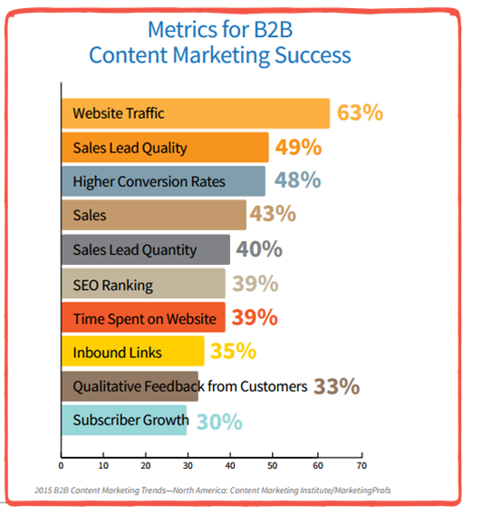 Content Marketing Institute report's top goals cited by marketers. 