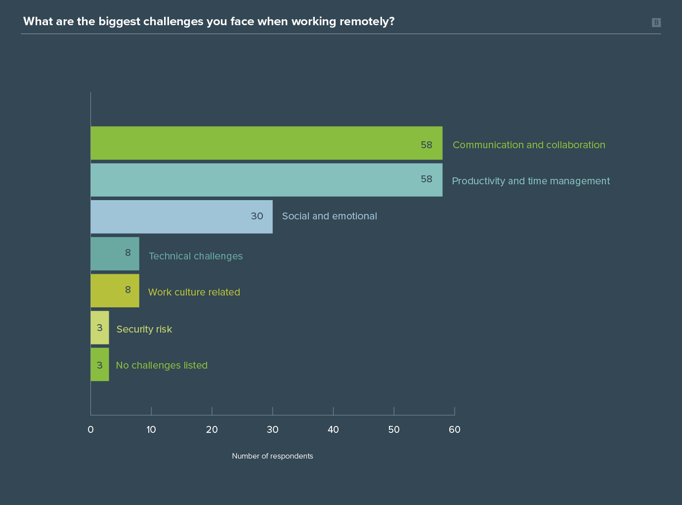 graph survey biggest challenges