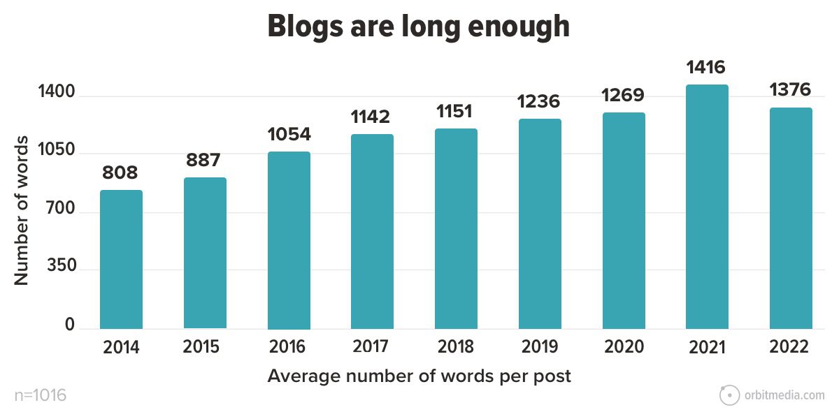 blogs are long enough graph