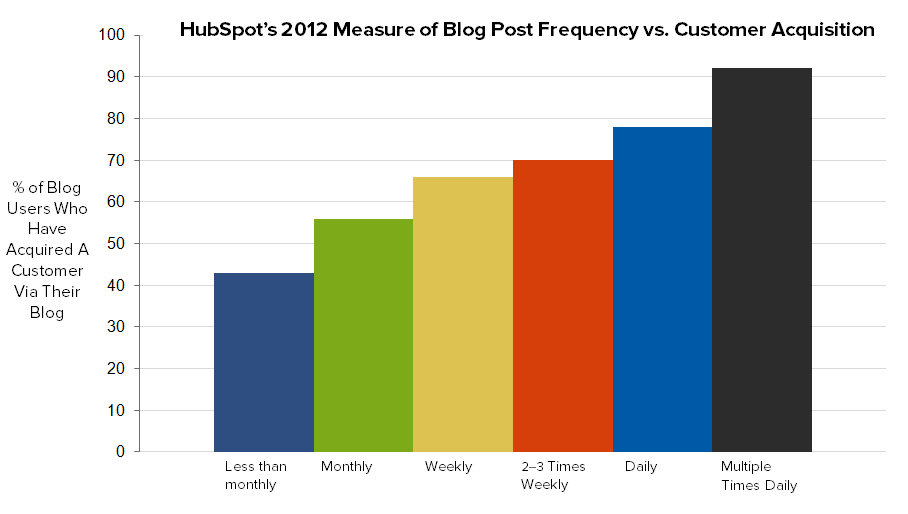 HubSpot 2012 Survey