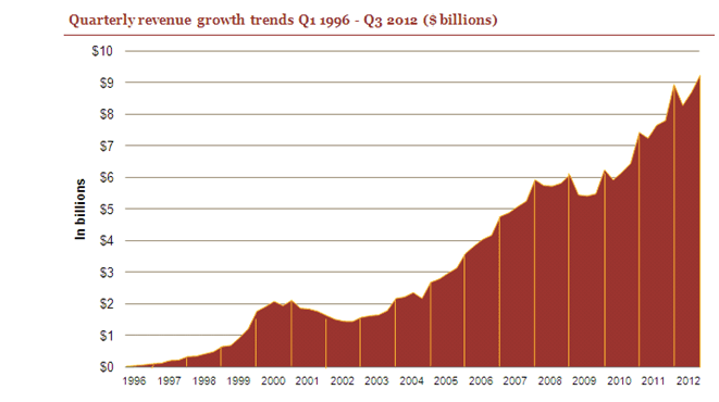 IAB 2012 spending