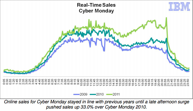 IBM Cyber Monday