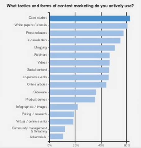 More than 10 different types of content have prove largely effective for marketers.