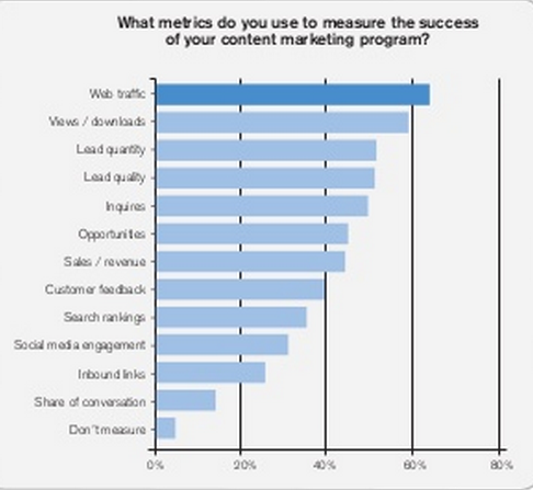 IDG survey - content success metrics