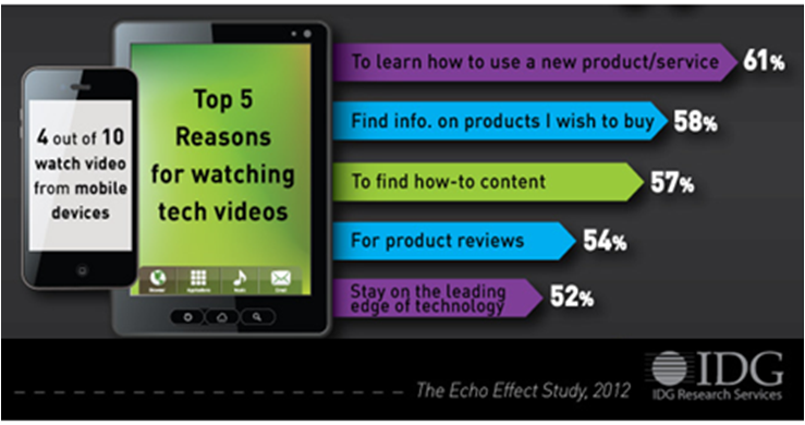 IDG tech video viewers
