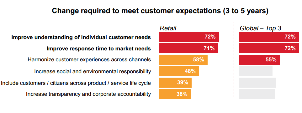 IBM consumer trends