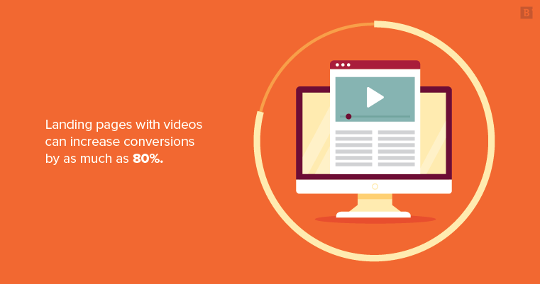 Landing pages with videos can increase conversions by as much as 80%.