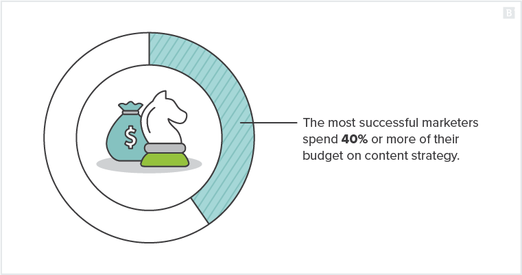 The most successful marketers spend 40% or more of their budget on content strategy.