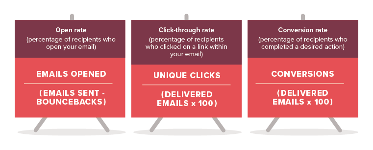 Open rate (percentage of recipients who open your email), Click-through rate (percentage of recipients who clicked on a link within your email), Conversion rate (percentage of recipients who completed a desired action)
