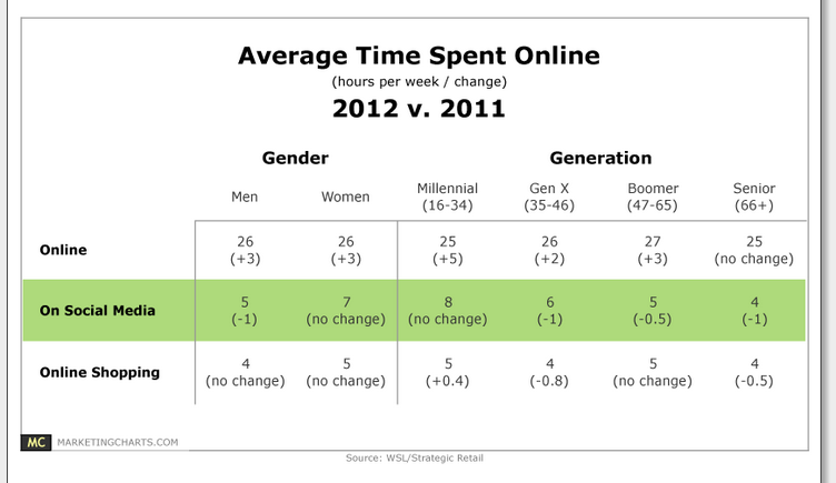 Average Time Spent Online