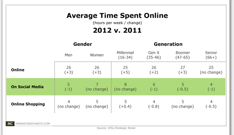 Average Time Spent Online Average Time Spent Online