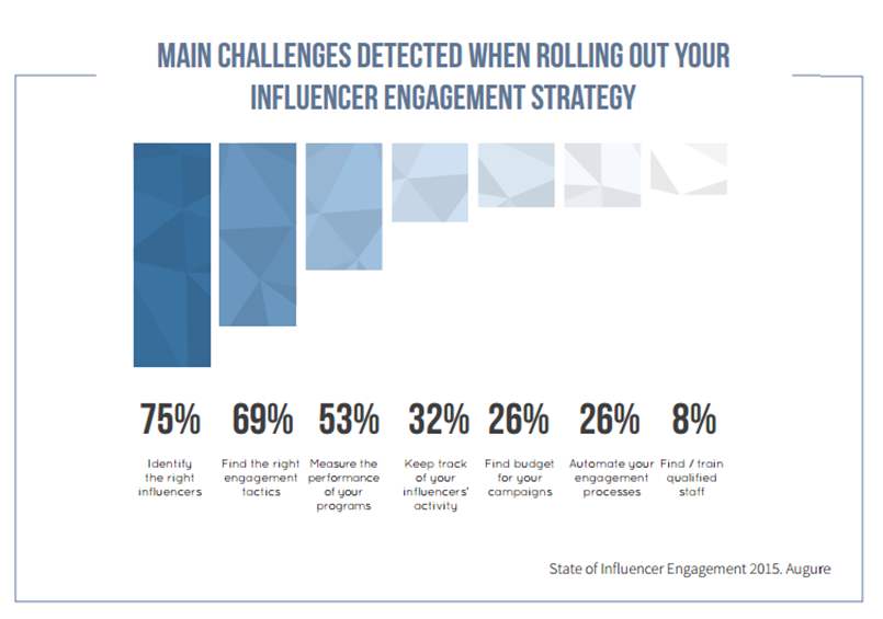 Influencer Engagement Chart Brafton Augure
