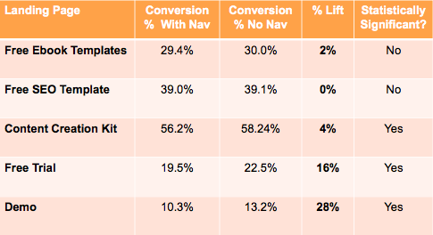 Landing page best practices