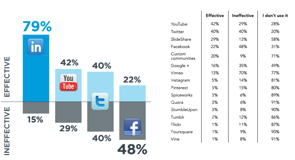 LinkedIn best for B2B lead gen