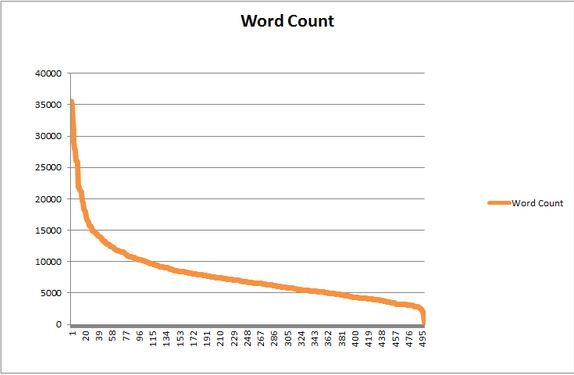Longer content gets more links