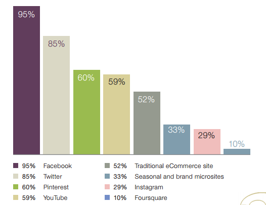 Luxury Social Markets