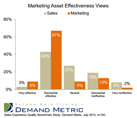 Marketing Content Effectiveness