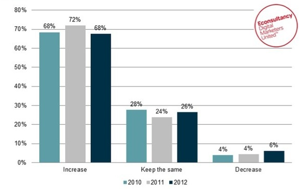Marketing Spend 2012