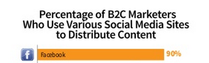 MarketingProfs B2C content distribution