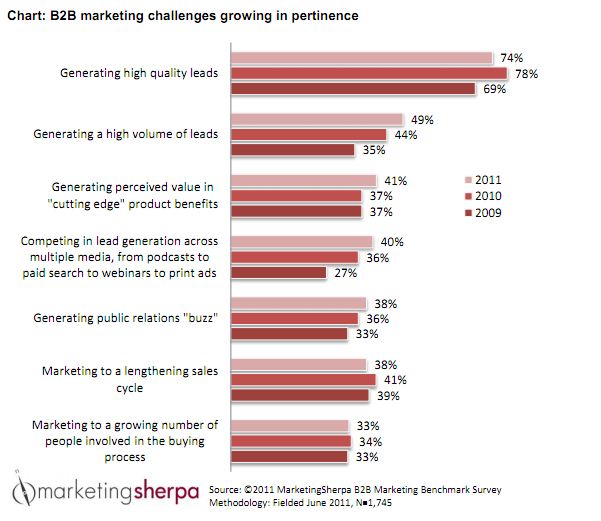 MarketingSherpa Business Concerns and Challenges