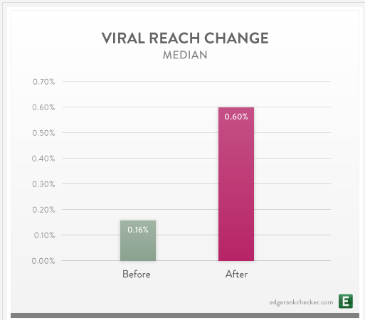 Median Viral Reach