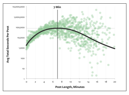 Medium Data about article content length