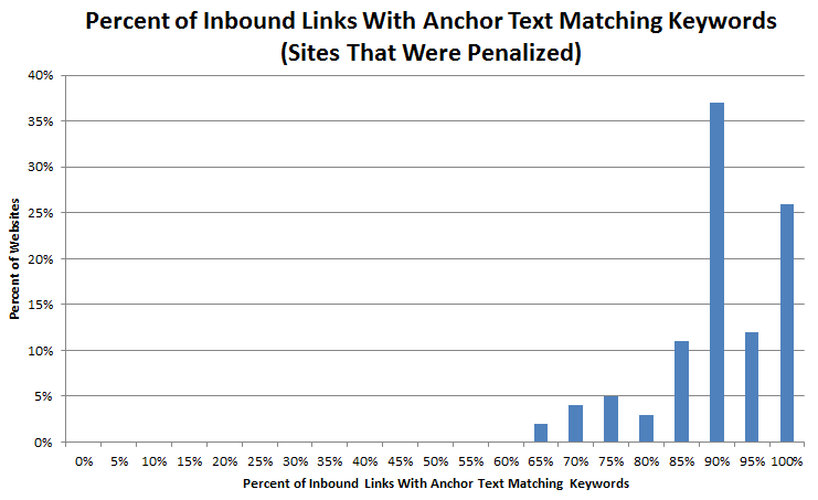 MicrositeMasters.com anchor text diversity Penguin penalized