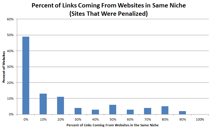 MicrositeMasters.com similar niche Penguin penalized