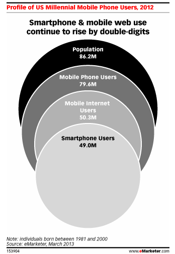 Millennials on the web