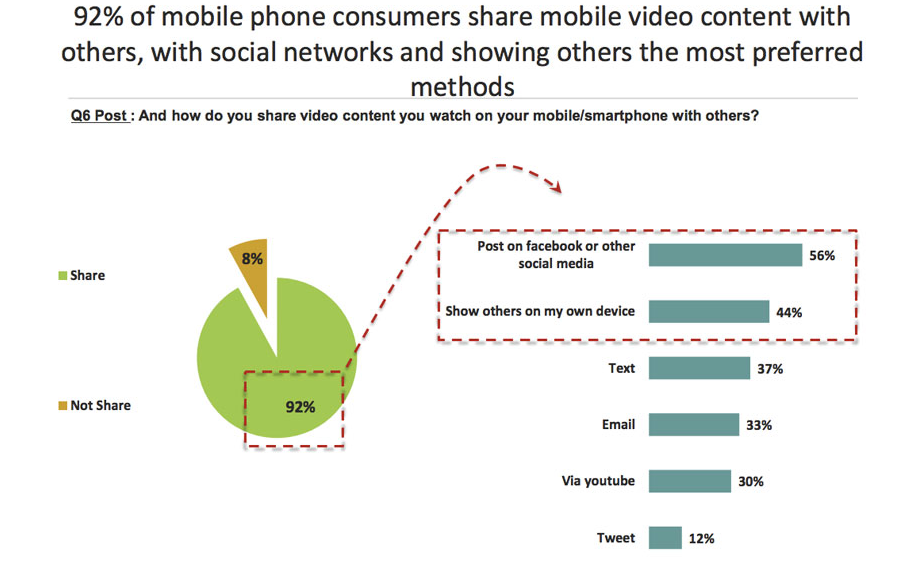 Mobile Phones Study