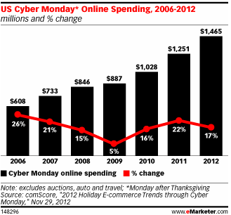 Mobile Shopping Cyber Monday Volume
