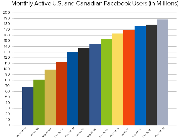Facebook use among American and Canadian users has maintained steady growth since March 2011.