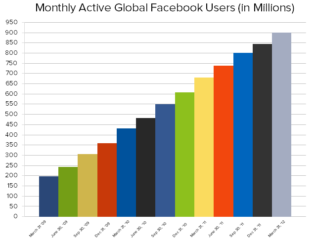 Facebook's monthly global users has increased drastically in the last 12 months.