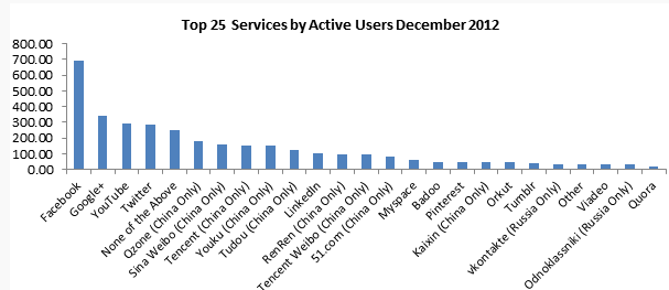 Most Active Social Networks Q4 2012