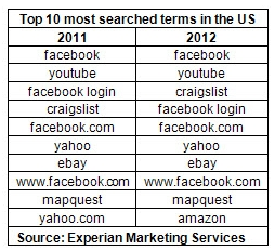 Most Searched Terms