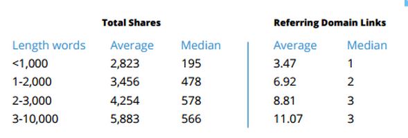 Moz Buzzsumo Stat 2